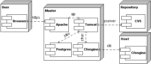 Architecture